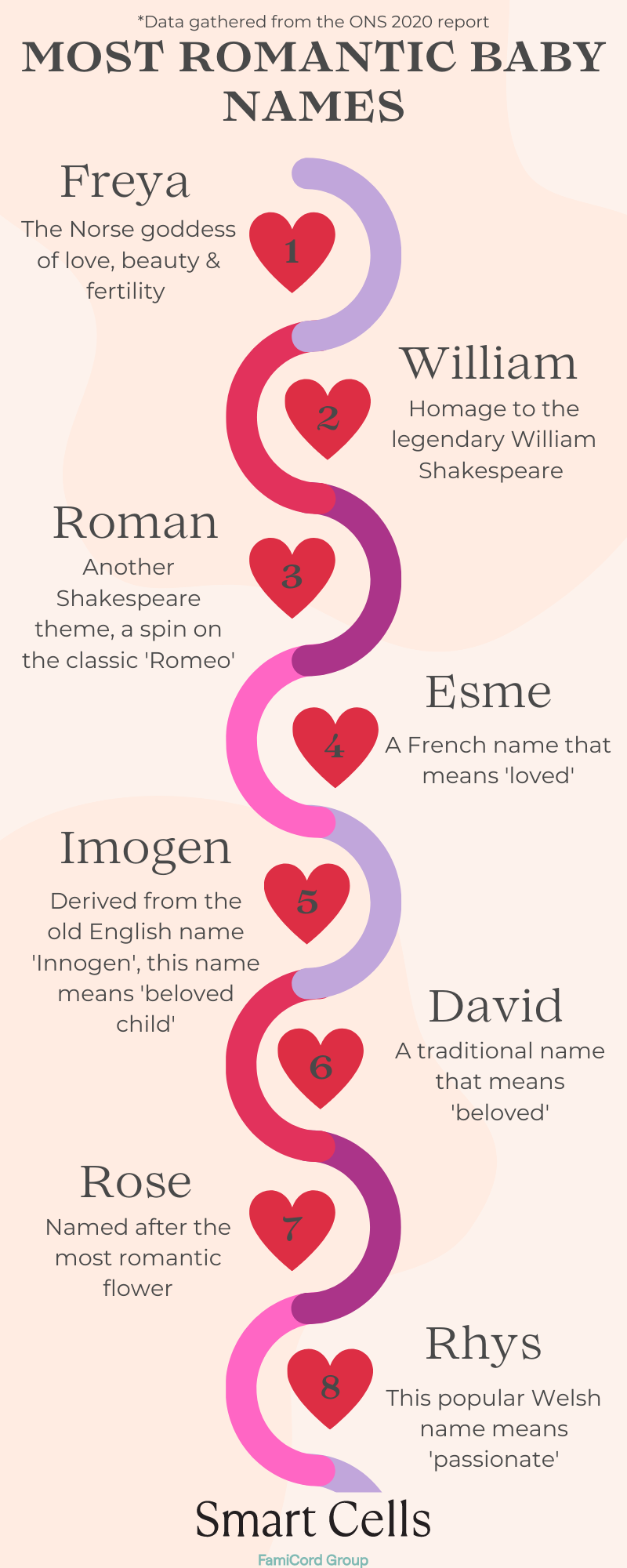 The Most Romantic Baby Names In England And Wales Smart Cells